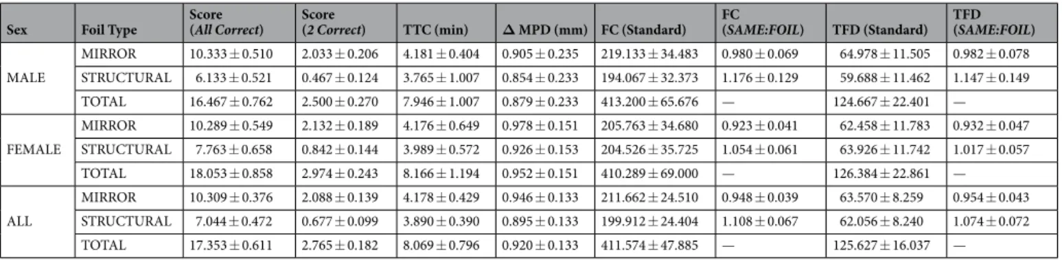 Table 1. Means ± 95% CI for all dependent variables for Male, female and all participants on Mirror foil,  structural foil, and all trials on the V&amp;K MRT