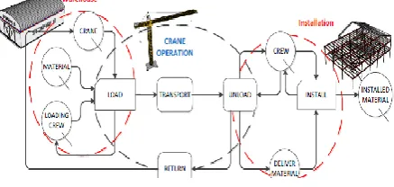Table 1. Description of major crane activity 