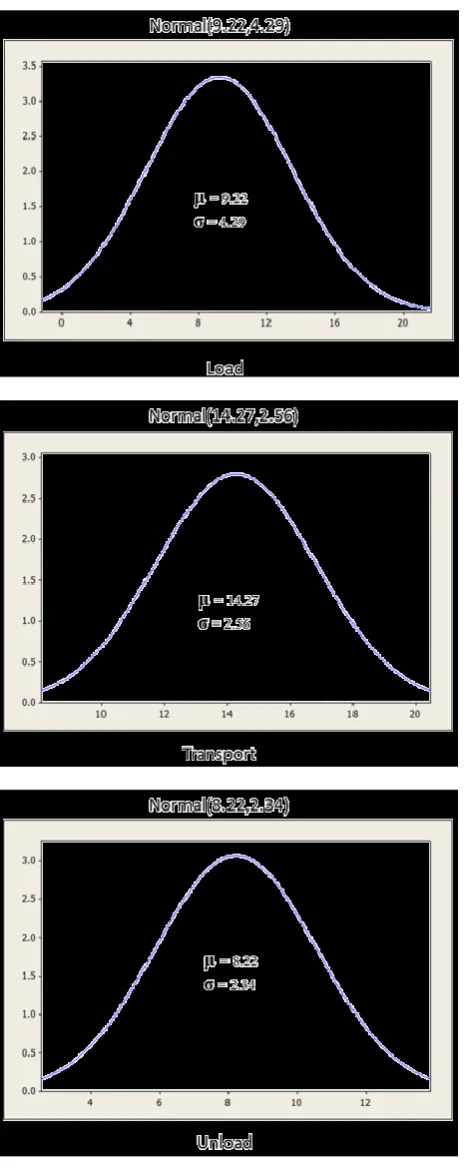 Fig. 4.Probabilistic distributions describing different crane activities [5] 