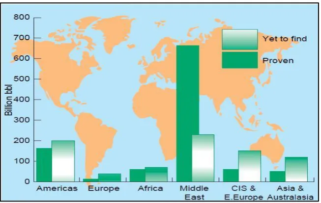 Figure (2.2) Proven Oil Reserves Worldwide Source: Middle East well evaluation report, SBC, 1997 