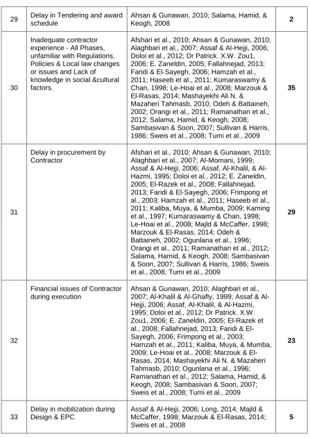 Table (2.1) Delay Factors and key references 