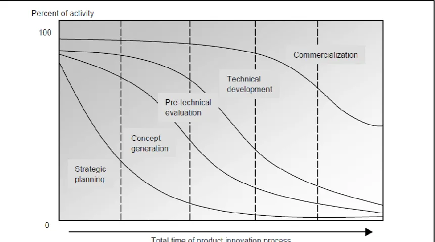 Figure (2.8) Crawford's Third Generation Stage Gate Model Source: Crawford,1994 