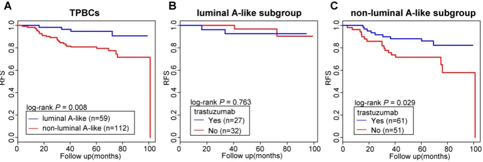 Figure 6. Clinical implications of luminal A-like TPBCs. (A) Difference in relapse-free survival between luminal A-like and non-luminal A-like TPBCs