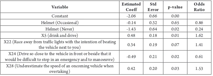 Table 5 Estimated Coefficients, Standard Error, and Odds Ratios of Reduced Logit Model