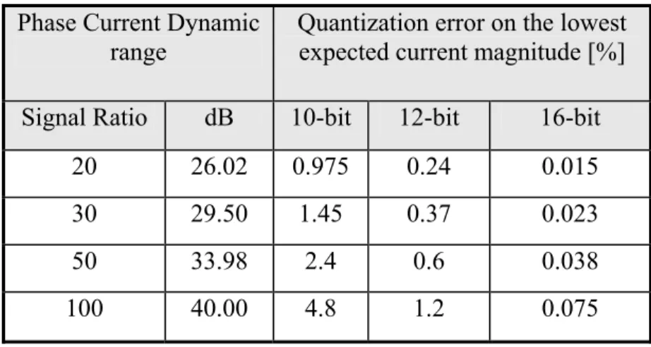 Table 2. Quantization error for different ADC resolutions  Phase Current Dynamic 