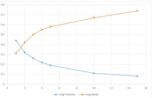 Fig. 10 displays the precision@k and recall@k values plotted at different values of k