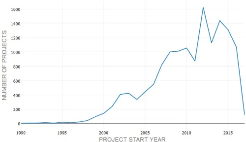 Fig. 2.Plot Showing Trend of Total Projects per Year (1990 to 2017)