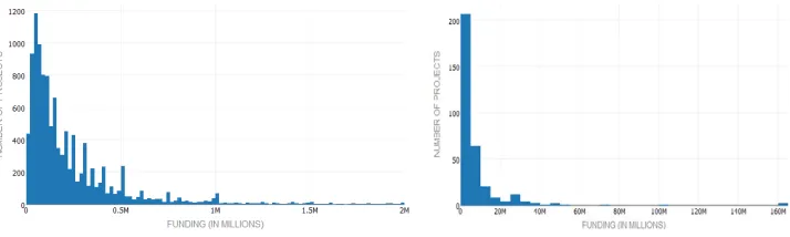 Fig. 4.Histograms Showing Distribution of Projects Over Various Funding Levels: (a) Projects With Funding 