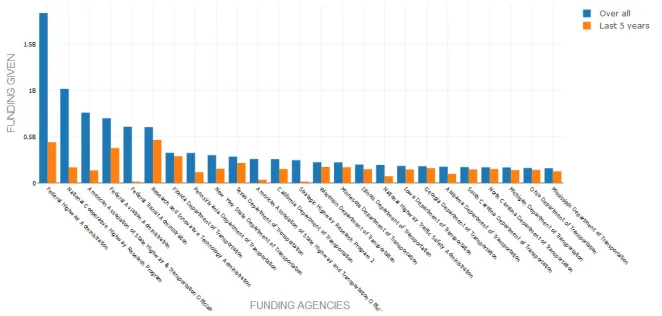 Fig. 6.Comparative Analysis of Funding Distribution (Total vs. in last 5 Years) Across Source Agencies