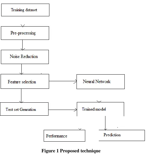 Figure 1 Proposed technique 