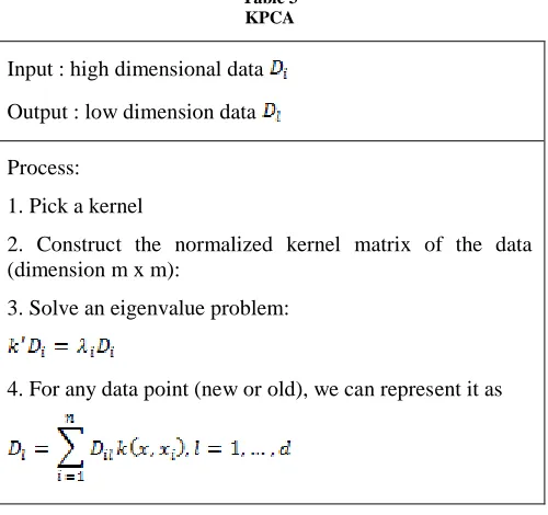 Table 3  KPCA 
