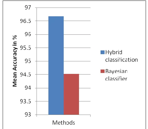 figure 2. In this diagram the X axis shows the training samples in the dataset and the Y axis shows the obtained accuracy in terms of percentage