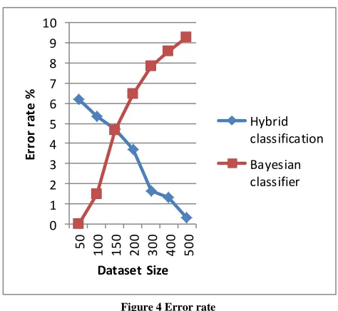 Figure 4 Error rate 