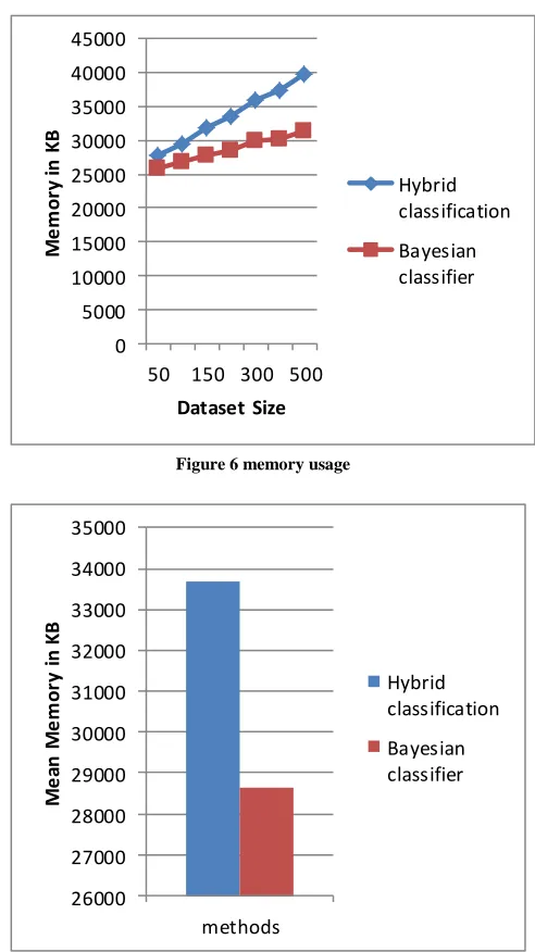Figure 6 memory usage 