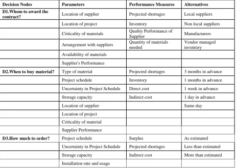 Table 1: Decision Nodes, Factors, Performance measures and Alternatives for Material management   process 