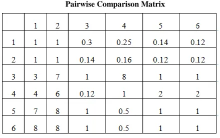 Table 2: Respondent’s Profile 