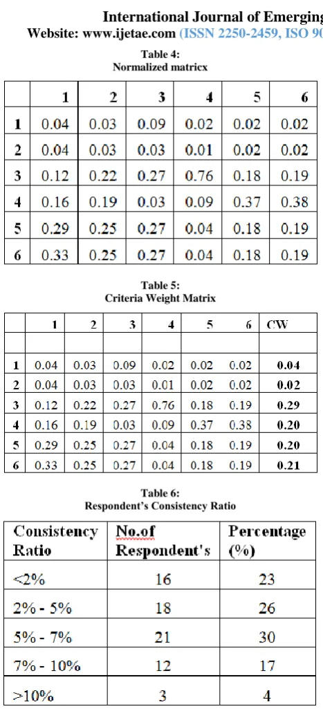 Table 5: Criteria Weight Matrix 