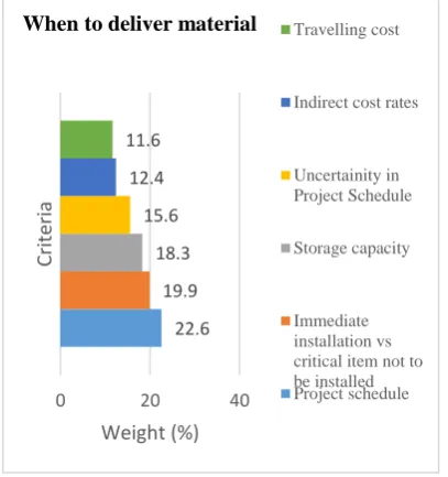 Figure 4: Parameter Ranking for D4: When to deliver material 