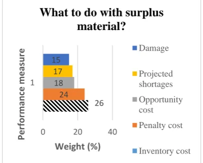 Figure 12: Performance Measure Ranking for D6: What to do with surplus material 