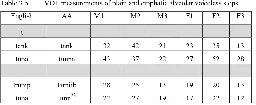 Table 3.6 VOT measurements of plain and emphatic alveolar voiceless stops 