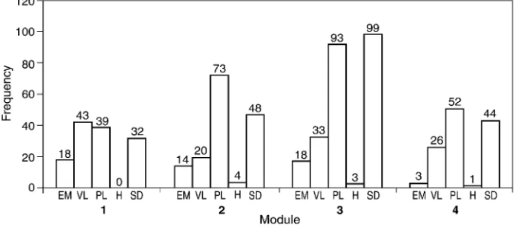 Fig. 2 explores this pattern. It gives the raw numbers of cohesive immediacy indicators found in threads coded in each of the modules of the course (V 5 vocatives, GS 5 greetings and salutations, GR 5 group  refer-ence, SS 5 social sharing, RF 5 course re