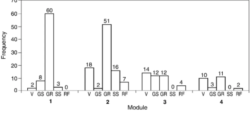 Fig. 3 gives the raw numbers of interactive immediacy indicators found in the discussion threads coded in each of the modules of the course (AK 5 acknowledgement, AG 5 agreement, AP 5 approval, IN 5 invitation, PA 5 personal advice)