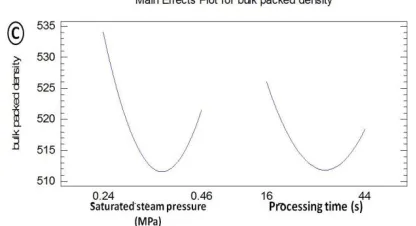 Figure 12. Effect of DIC –texturing on the bulk packed densities of DIC-samples of GHL 