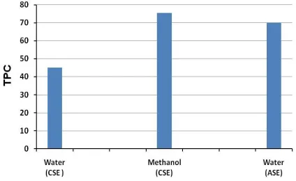 Figure 3.  Solvent impact on TPC extraction from GHL using Conventional Solvent Extraction (CSE) and Accelerated Solvent 