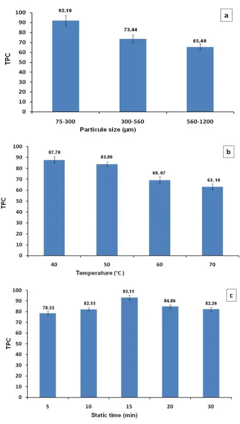 Figure 4. Effects of particle size (a), temperature (b), static time (c), and flush volume (d) on TPC yield