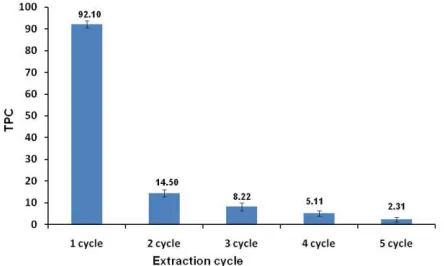 Figure 5. Effect of extraction cycles on TPC yield (Bars show means ± SD of three replicates; TPC: total phenolic content (mg GAE .g-1db))