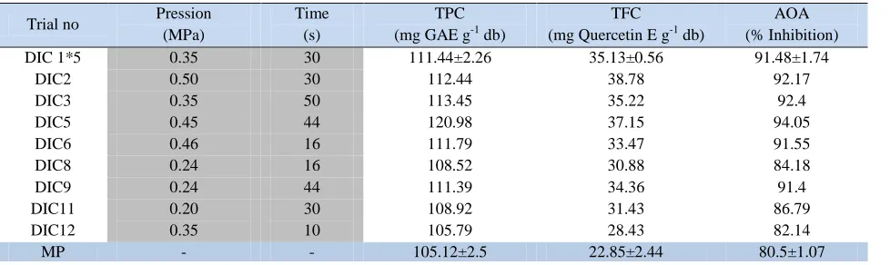 Table 2. DIC operating parameters (independent variables), total phenolic and total flavonoids contents yields and anti-oxidant as responses 