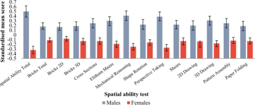 Figure 1.  Standardized spatial ability mean scores with 95% confidence intervals, separately for males and  females