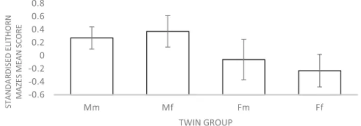 Table 1.  The age adjusted mean scores, standard deviations, sample sizes, F-values and effect sizes for the  four twin groups (Mm, Mf, Fm and Ff) after randomly selecting one twin per pair