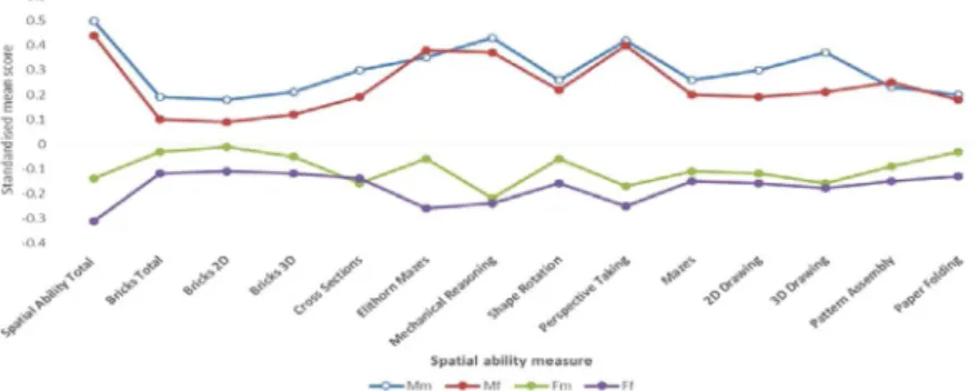 Figure 4.  Standardized mean scores for 14 spatial ability scores, separately for four twin groups, based on  the sex of the twin and co-twin