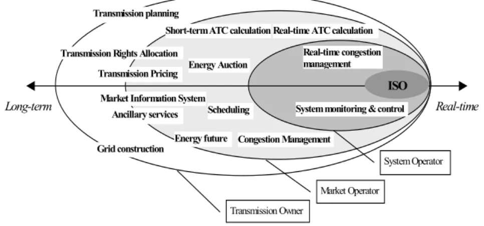 Figure 1.1. Functions of the ISO at various sizes and time scales 