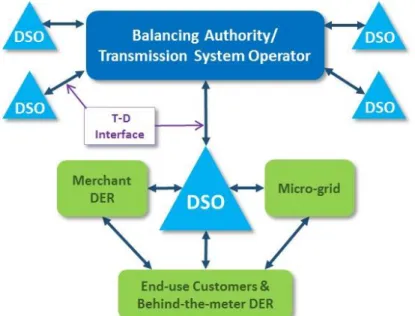Figure 1: Integrated Distributed Electricity System 