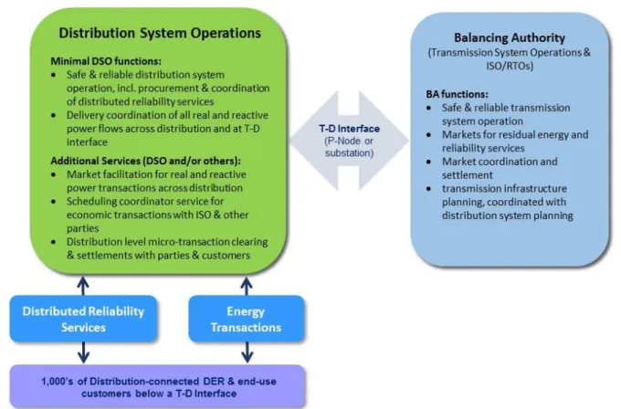 Figure 2: Integrated System Operations Framework 