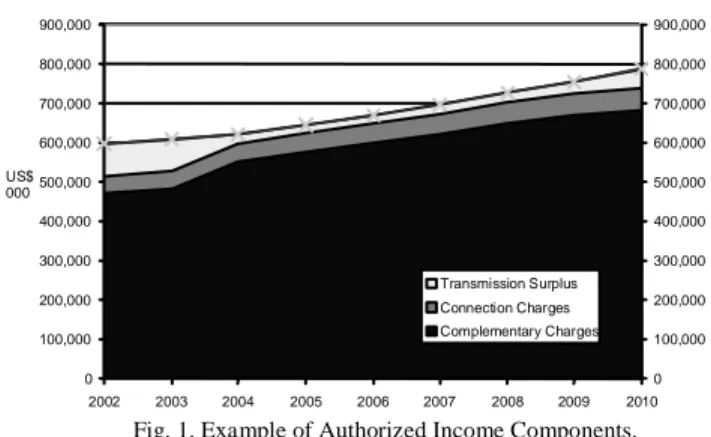 Fig. 1. Example of Authorized Income Components.