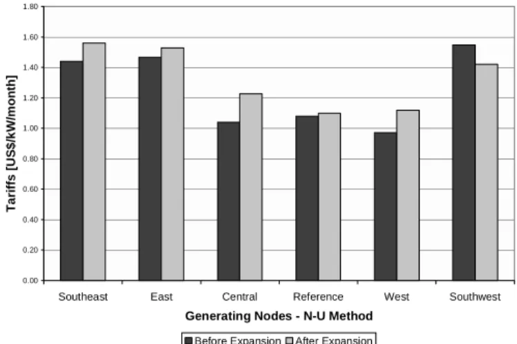 Fig. 5. N-U Method. Transmission Rates with new Generation.