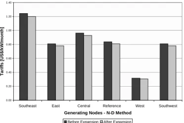 Fig. 6. N-D Method. Transmission Rates with new Generation.