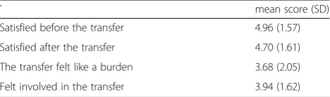 Table 4 Overall satisfaction with intrapartum care according to outcome, using the Labour and Delivery Satisfaction Index (LADSI)with a maximum score of 204