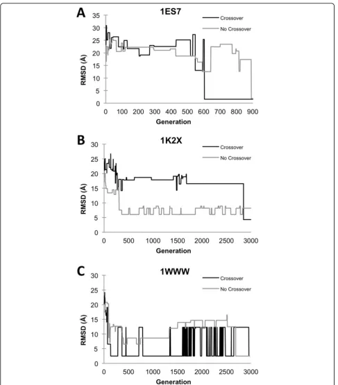 Figure 3 Improvement of RMSD of the best model along GA generations. For three protein complexes, A, 1ES7; B, 1K2X; C, 1WWW, GA wasapplied with and without crossover starting with a population size of 200