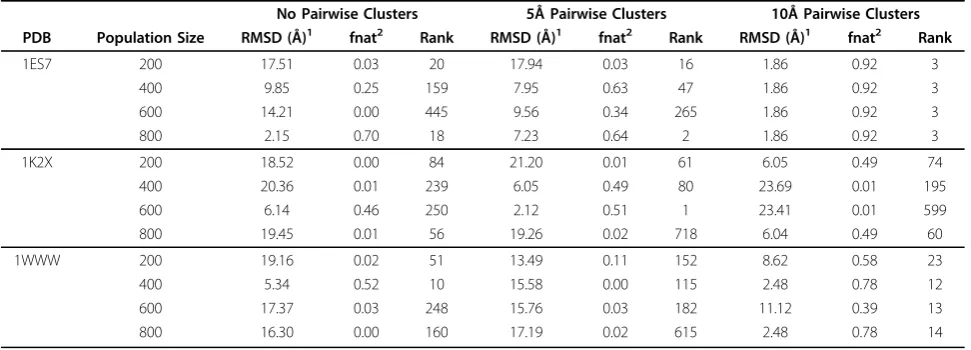Table 1 Summary of predictions using different population sizes and clustering thresholds