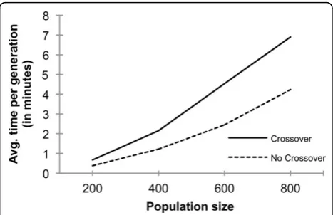 Figure 4 Computational time of running Multi-LZerD. Averagerunning time per generation (in minutes) required by Multi-LZerD.Four different population sizes, 200, 400, 600, and 800 were testedwith and without using the crossover operation