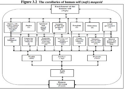 Figure 3.2  The corollaries of human self (nafs) maqasid 