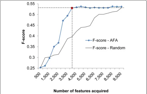 Figure 1 F-score for Active Feature Acquisition. X-axis shows the number of missing features acquired