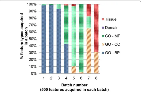 Figure 3 Type of features acquired in different stages of active feature acquisition. The X-axis shows the iteration number