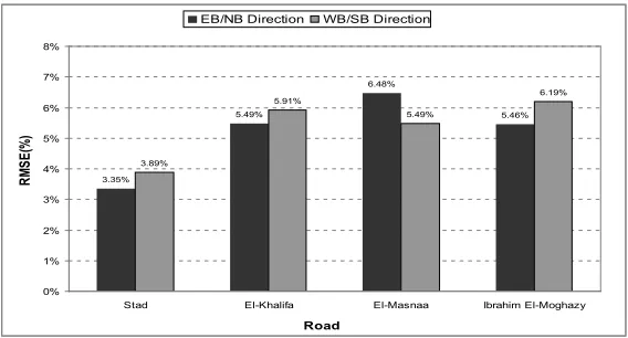 Fig. 3. Mean Absolute Percent Error Measurements for Model Validation of all Vehicle Classes for the Selected 