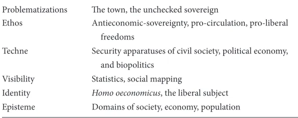 TABLE I.1  Analytical categories for governmentality studies