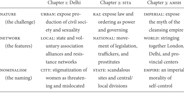 TABLE I.2  Approach to natures, networks, and nominalism throughout the book chapters